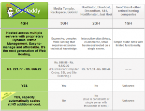 Godaddy's 4GH hosting sucks