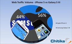 iphone 5 vs galaxy s3 lte traffic